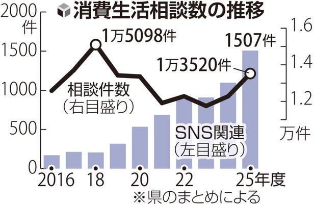 「お試し」のはずが「定期購入」 消費者相談 １万３５２０件