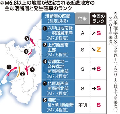 近畿の地震確率、兵庫や福井ー滋賀県北通る８活断層で最も発生率の高い「S」に…断層密集地帯のリスクに自治体は