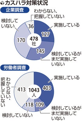 カスハラ対策実施２６％ 県初調査 知事「企業支援取り組む」